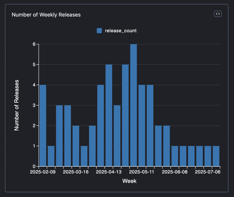 Conversational Analytics & Charts