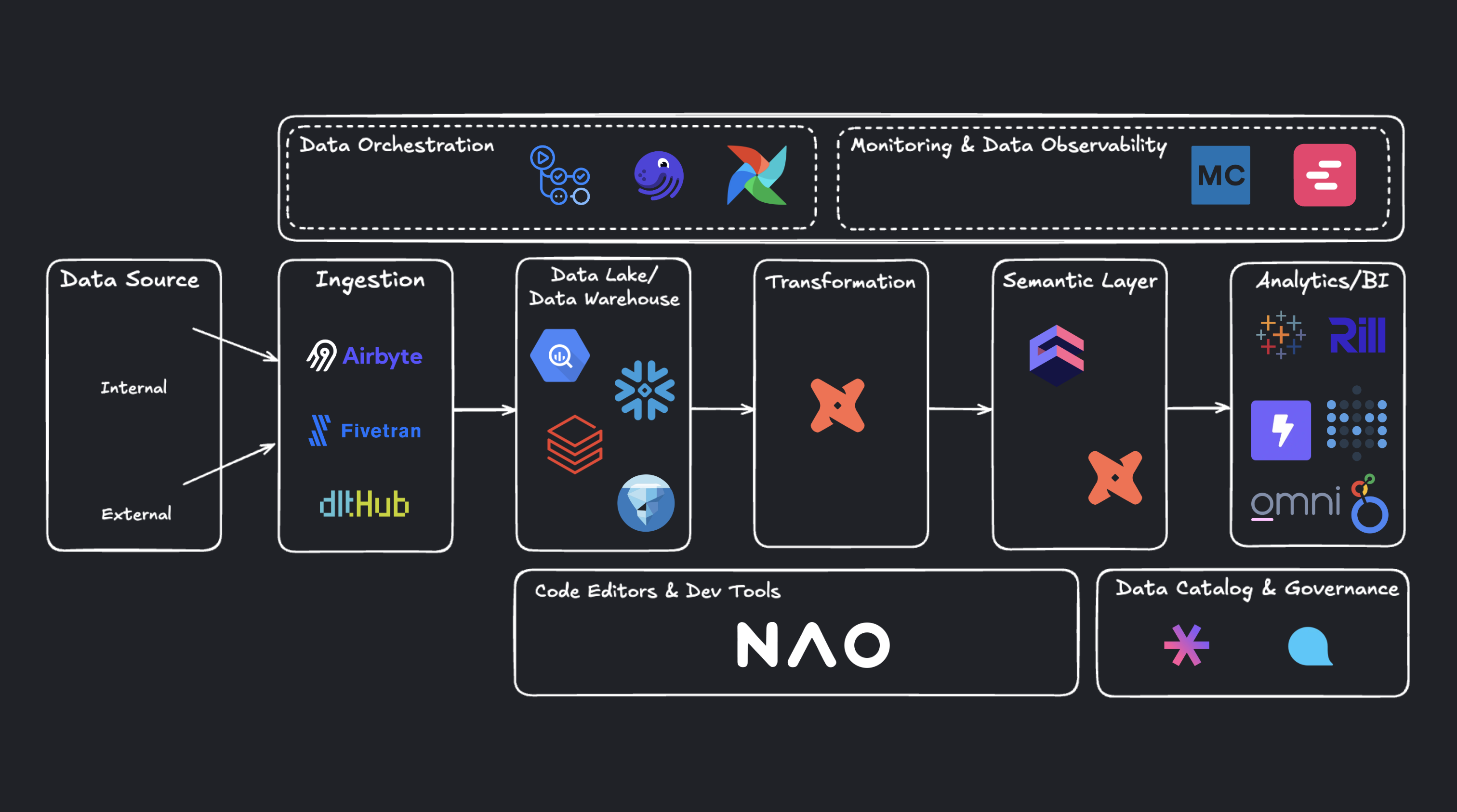 How to choose the right data stack